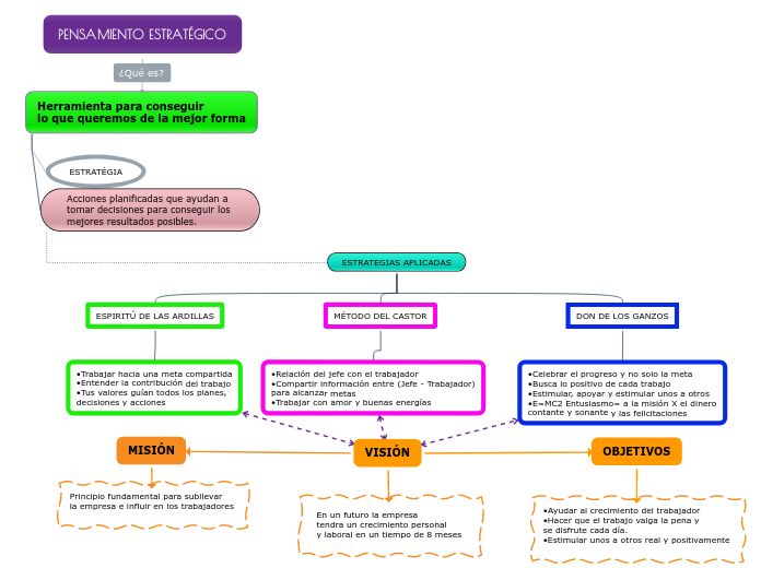 PENSAMIENTO ESTRAT GICO Mind Map
